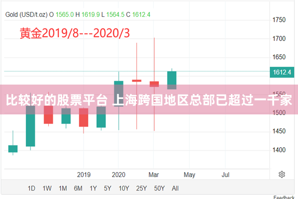 比较好的股票平台 上海跨国地区总部已超过一千家